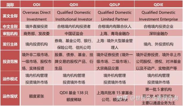 ODI、QDII、QDLP、QDIE，你了解多少？ - 知乎