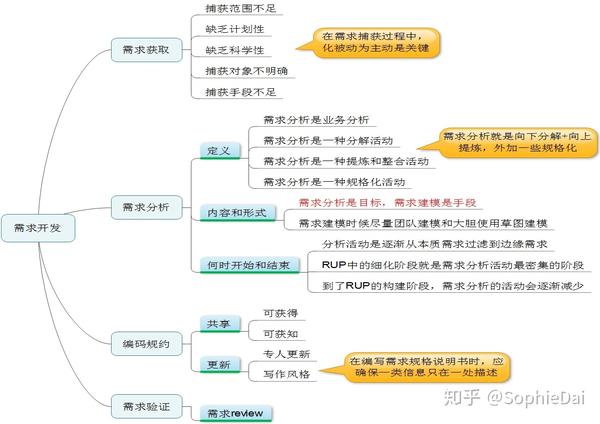 需求分析與管理2產品經理篇