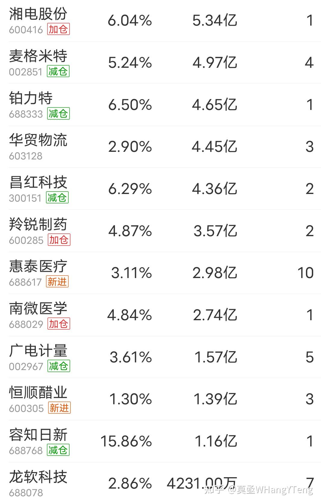 高毅晓峰三季度持仓图片