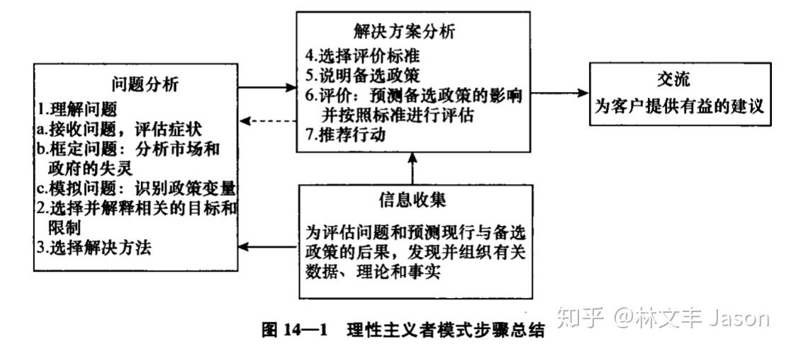 公共政策分析理論與實踐第4版學習筆記