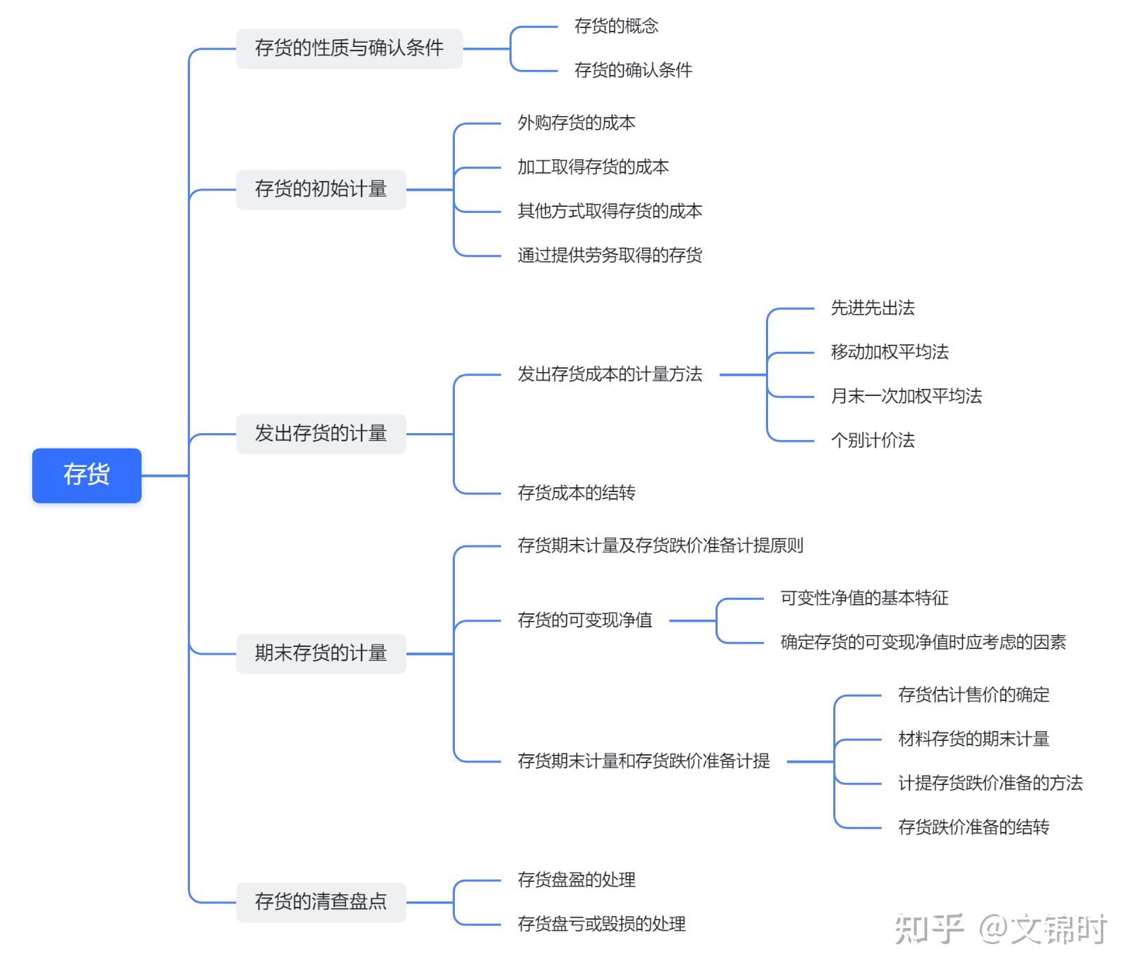 仓储的思维导图图片