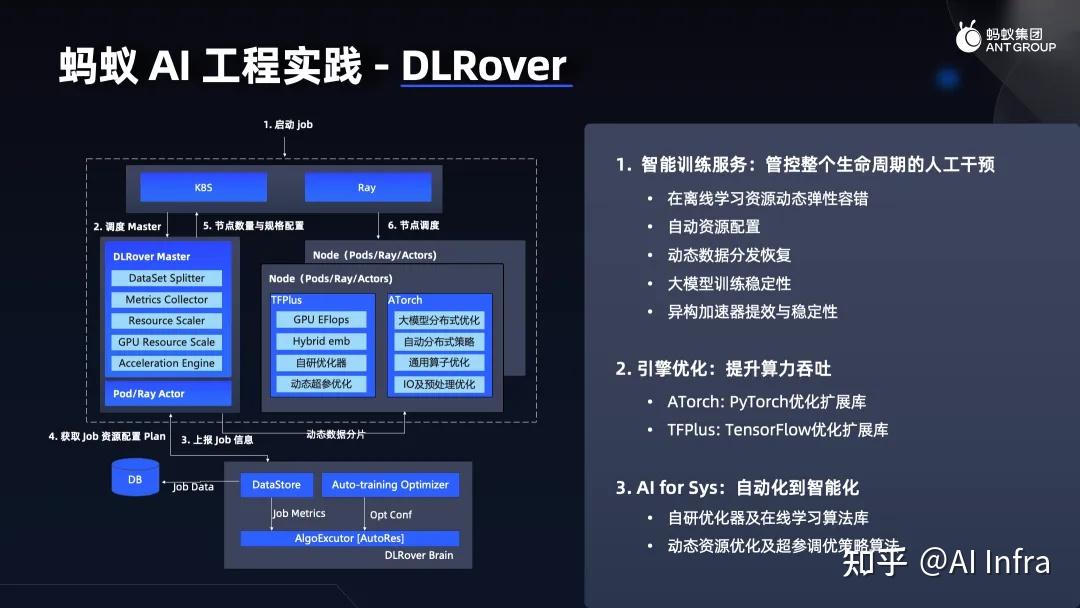 【在线回放】NVIDIA GTC 2024 大会 | 如何降低 AI 工程成本？蚂蚁从训练到推理的全栈实践 - 知乎