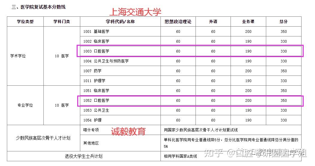 上海交通大學醫學院2022年碩士研究生複試分數線