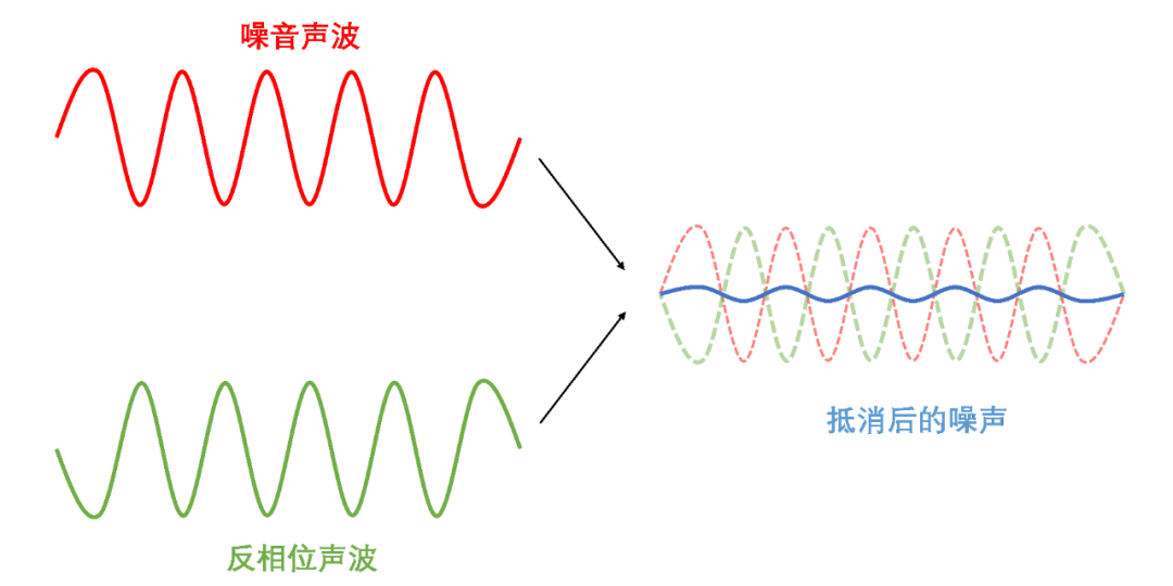 二,主动降噪耳机的降噪原理