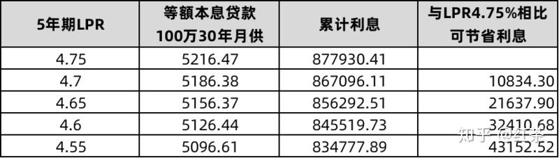 剛剛最新房貸利率又降了購房省了這麼多錢別再觀望了再不買房錢只能等