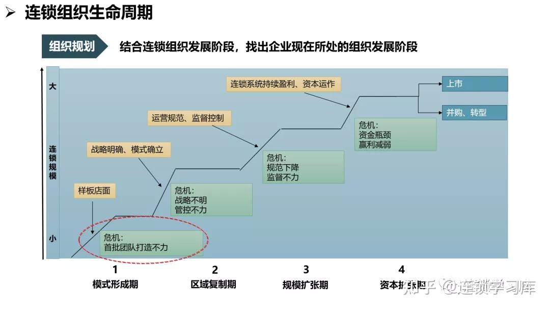 连锁系统落地：全面构建标准化运营体系 - 知乎