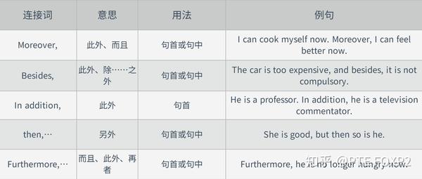 【建议收藏】英语作文必备，常用连接词汇总，写作从此没难度！ - 知乎