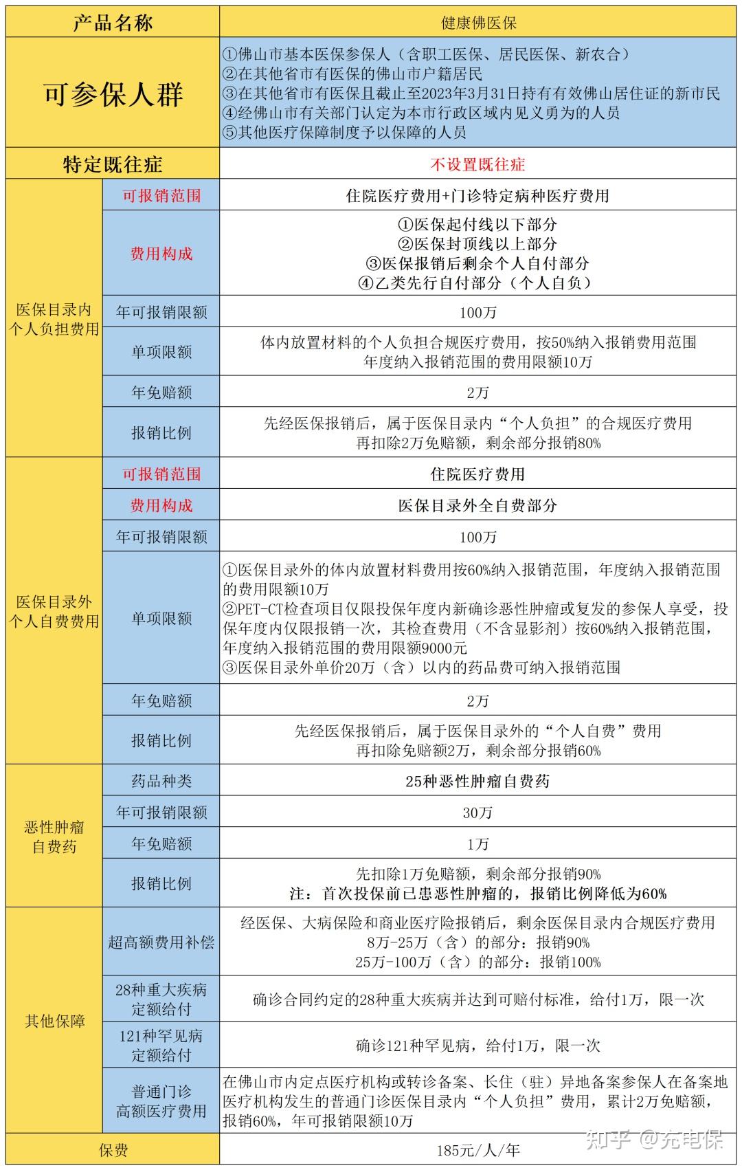2023佛山惠民保上线,更名为健康佛医保2023,但可不是简单改个名!
