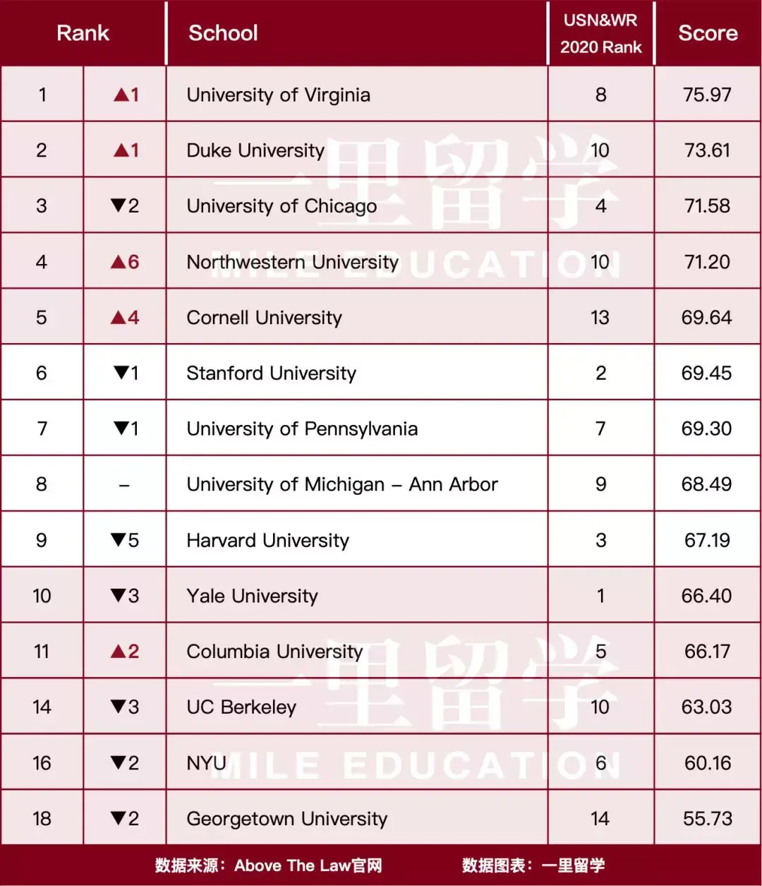 弗吉尼亞大學(university of virginia)較往年提升了1個排名,一躍成為