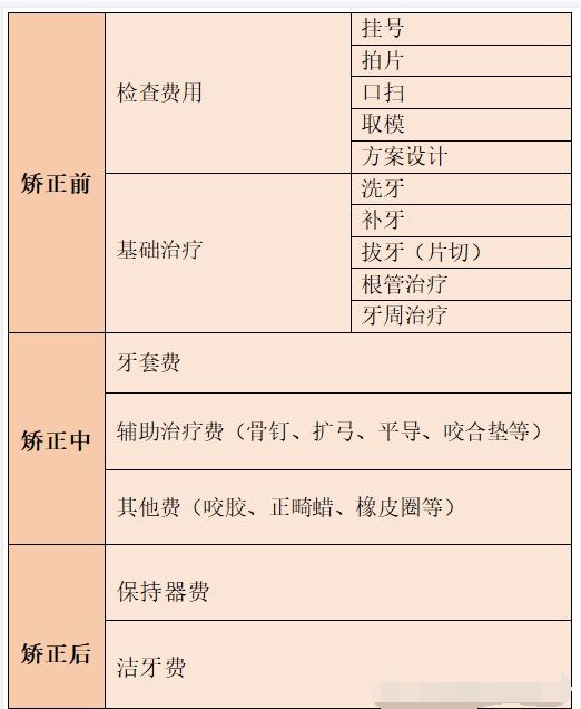 三,牙齿矫正的费用中有哪些隐形费用?