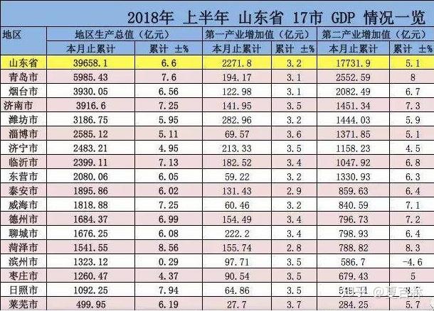 萊蕪劃歸進濟南濟南合併gdp倒數第一的萊蕪gdp倒數第二的城市該慌了