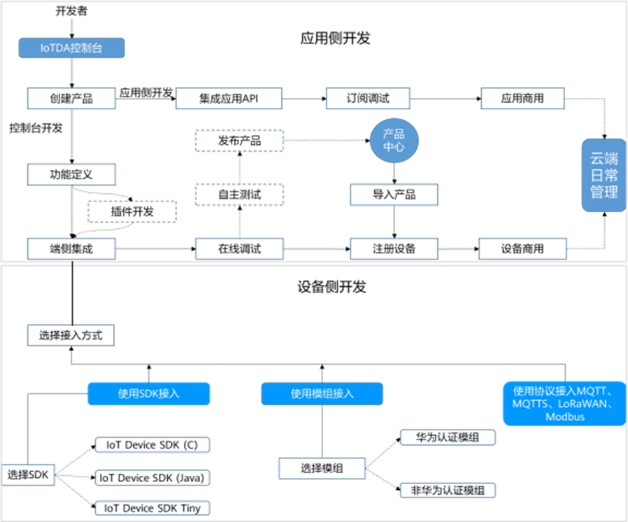 聊聊如何在华为云iot平台进行产品开发