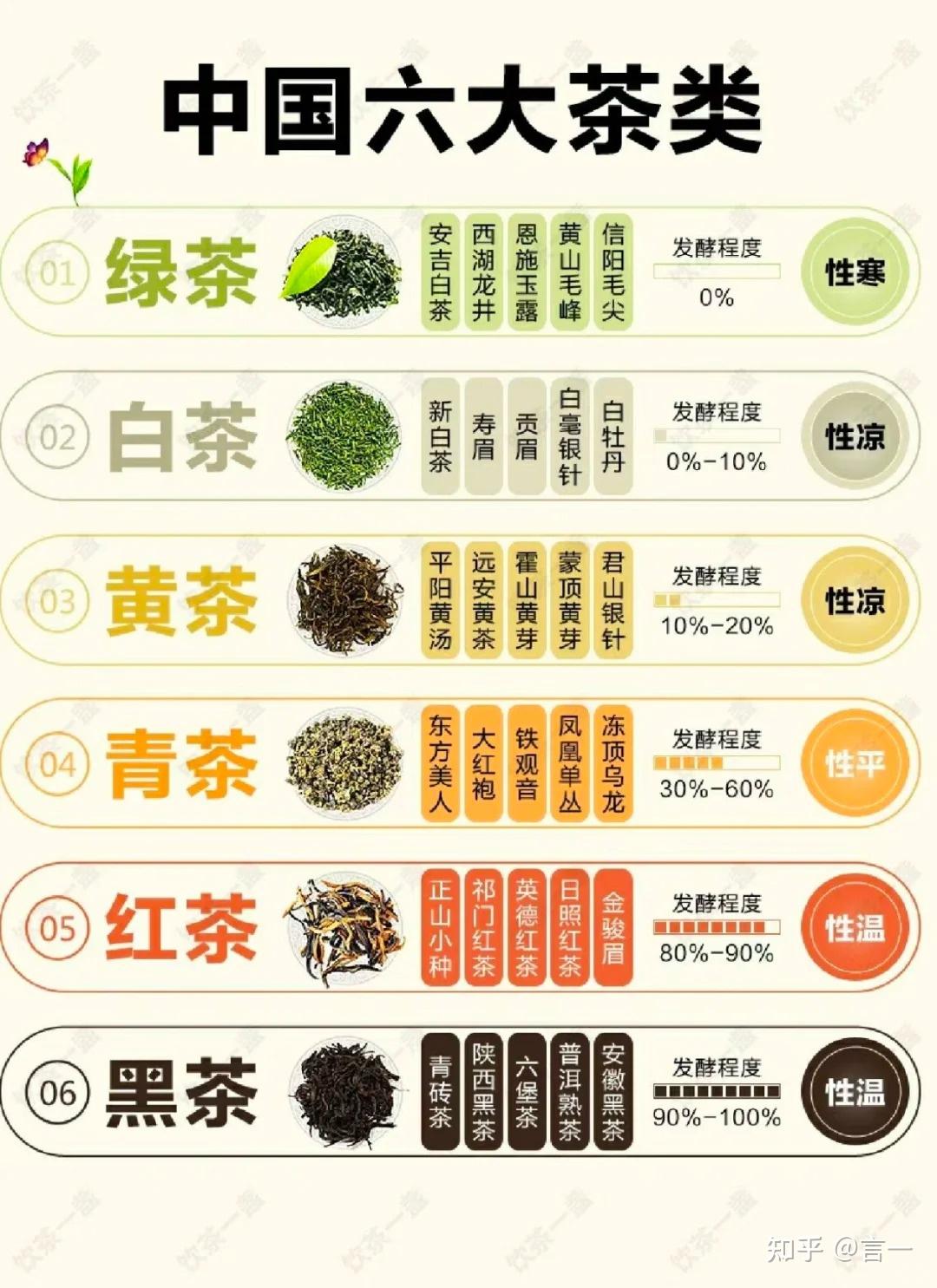 根据茶树鲜叶采摘后不同的制作工艺,中国分为六大