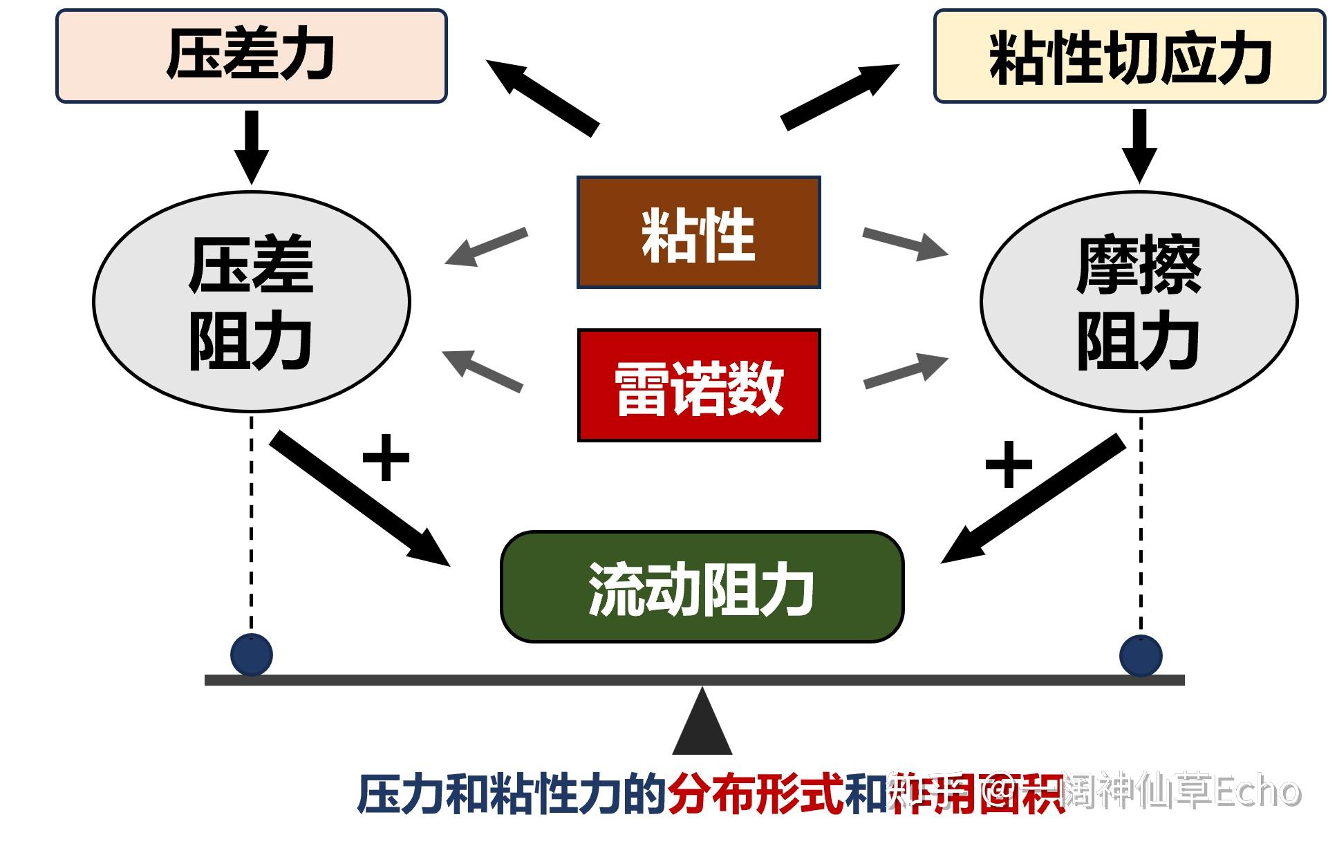 《我所理解的流体力学》学习笔记—chapter6 粘性剪切流动 知乎 