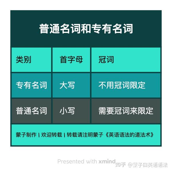 004期-专有名词和普通名词,就像凤凰和鸡《核心词-名词1》 - 知乎