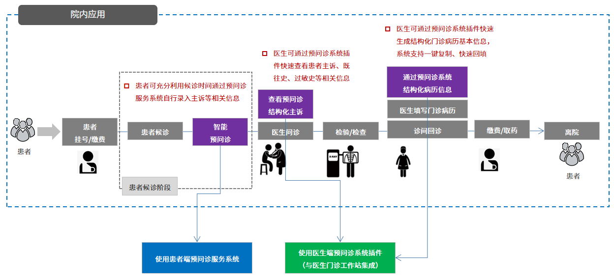 【智能预问诊系统】:提升医生工作效率、优化患者就医流程 - 知乎