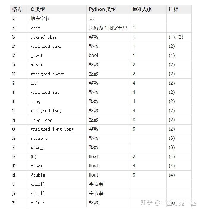 struct报错: argument for 's' must be a bytes object - 知乎