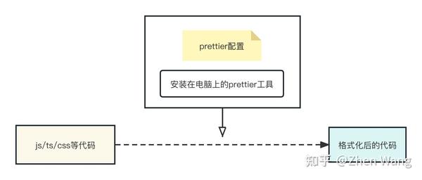 详解prettier使用以及与主流IDE的配合 - 知乎