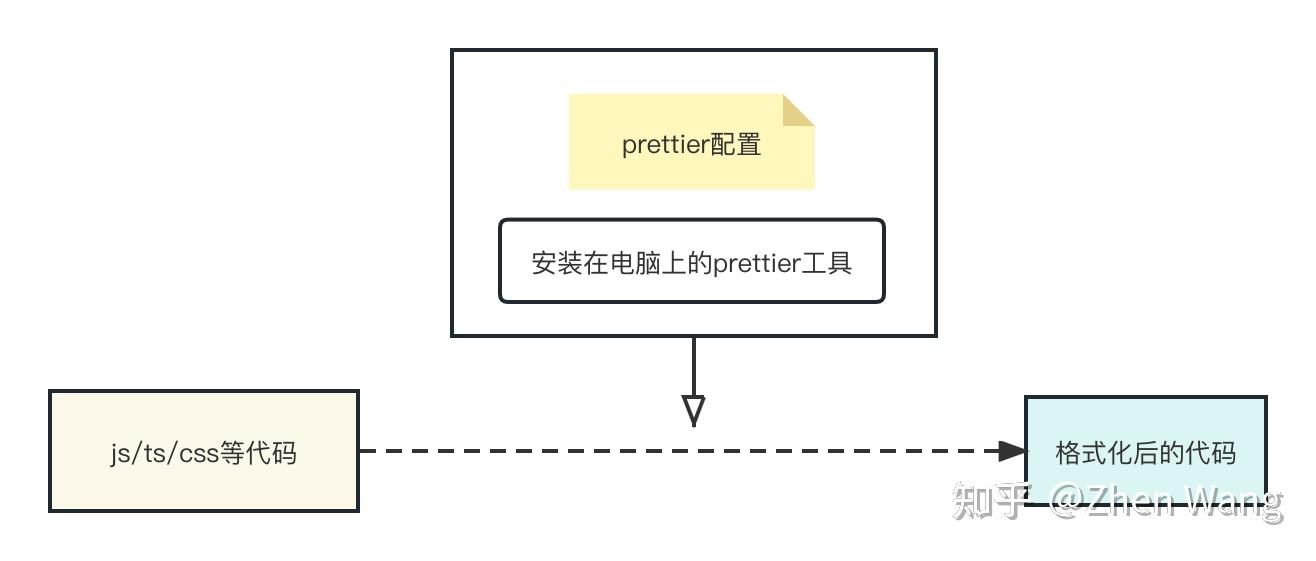 详解prettier使用以及与主流IDE的配合 知乎