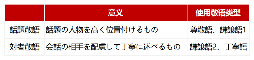 N1干货·词汇|敬语体系一键梳理!尊敬語・謙譲語・丁寧語都该怎么用? - 知乎