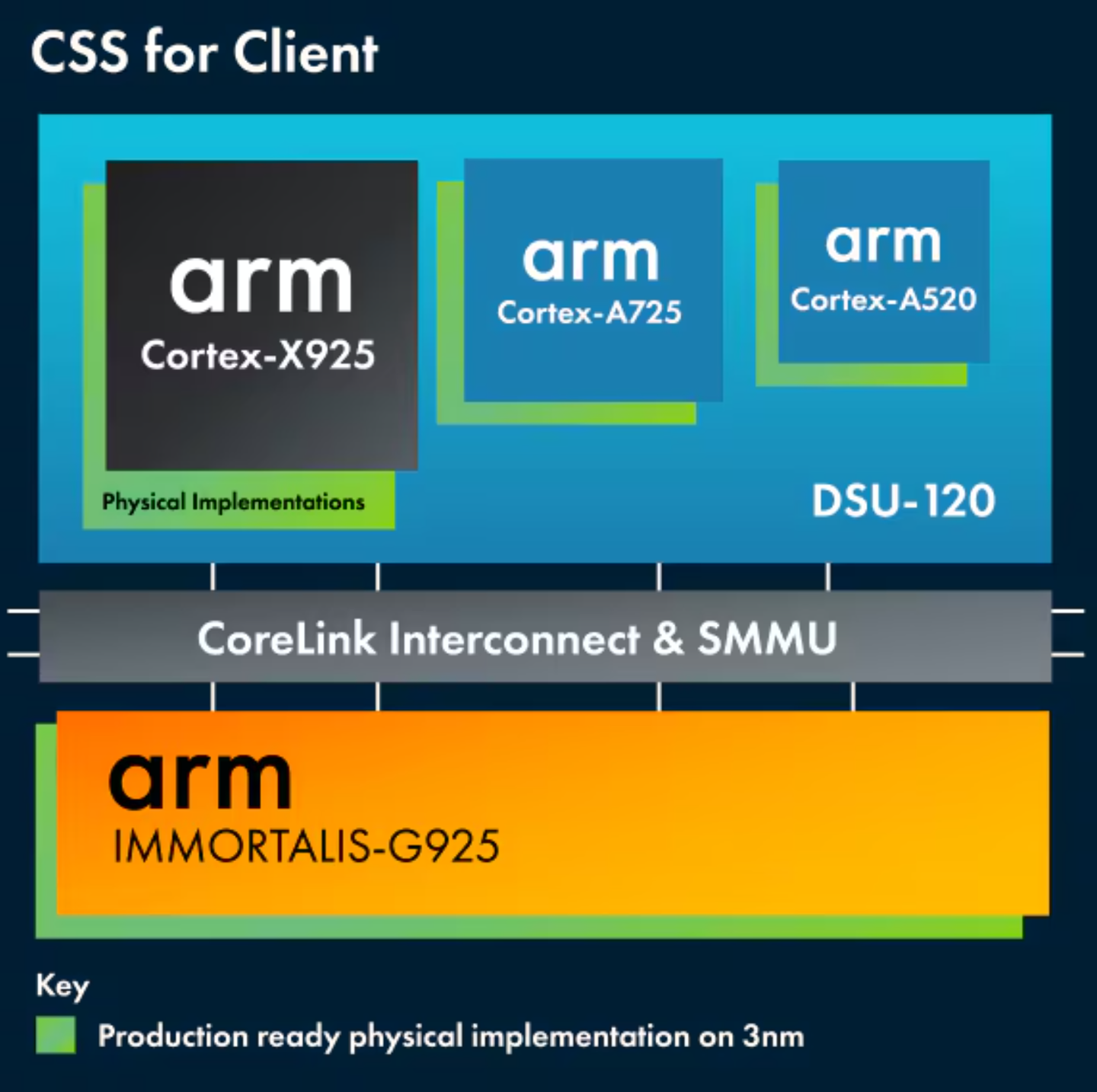 Arm CSS相关官方信息 - 知乎
