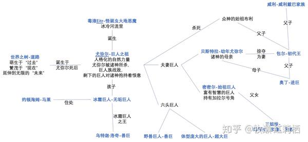 进击的巨人与北欧神话全解析 上 远古尤弥尔篇 136话更新前 知乎