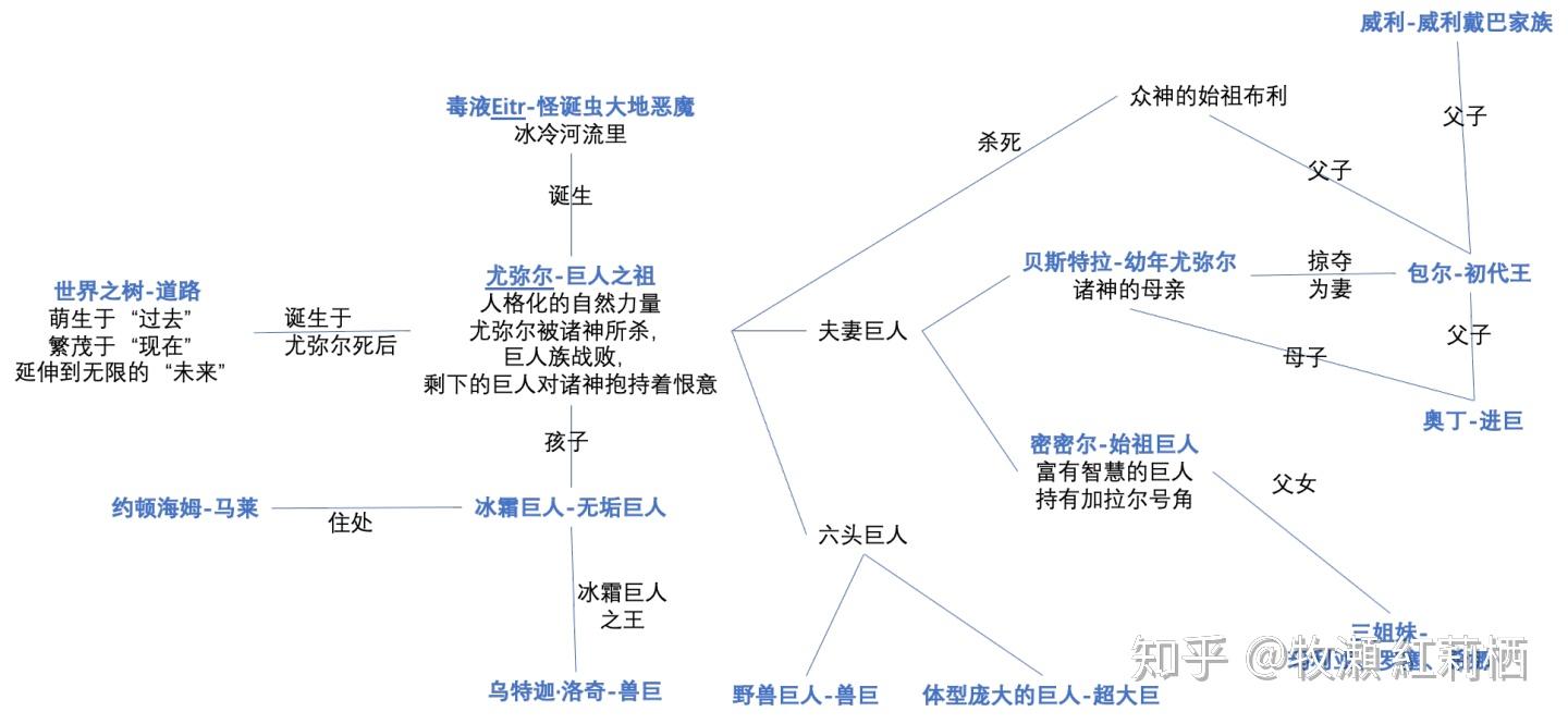 北欧神话关系图谱图片