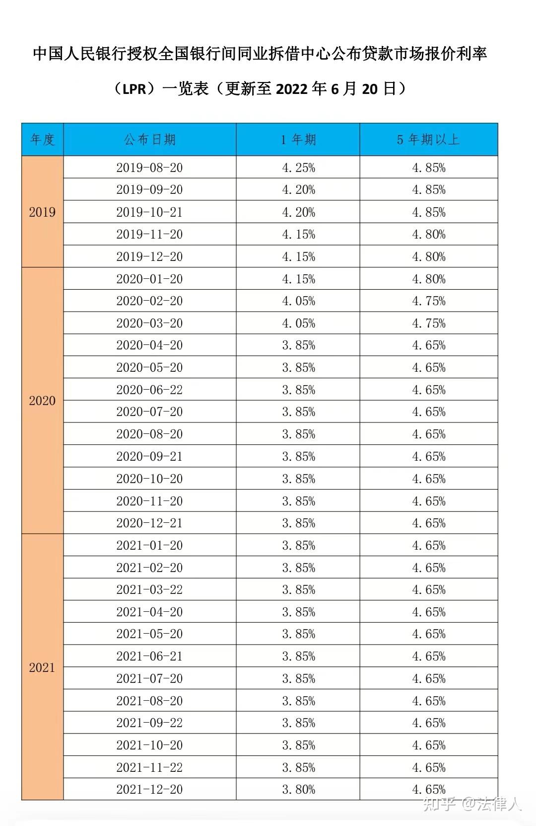 計算民間借貸利息買賣合同逾期付款利息等必備的歷年lpr更新至2022年7