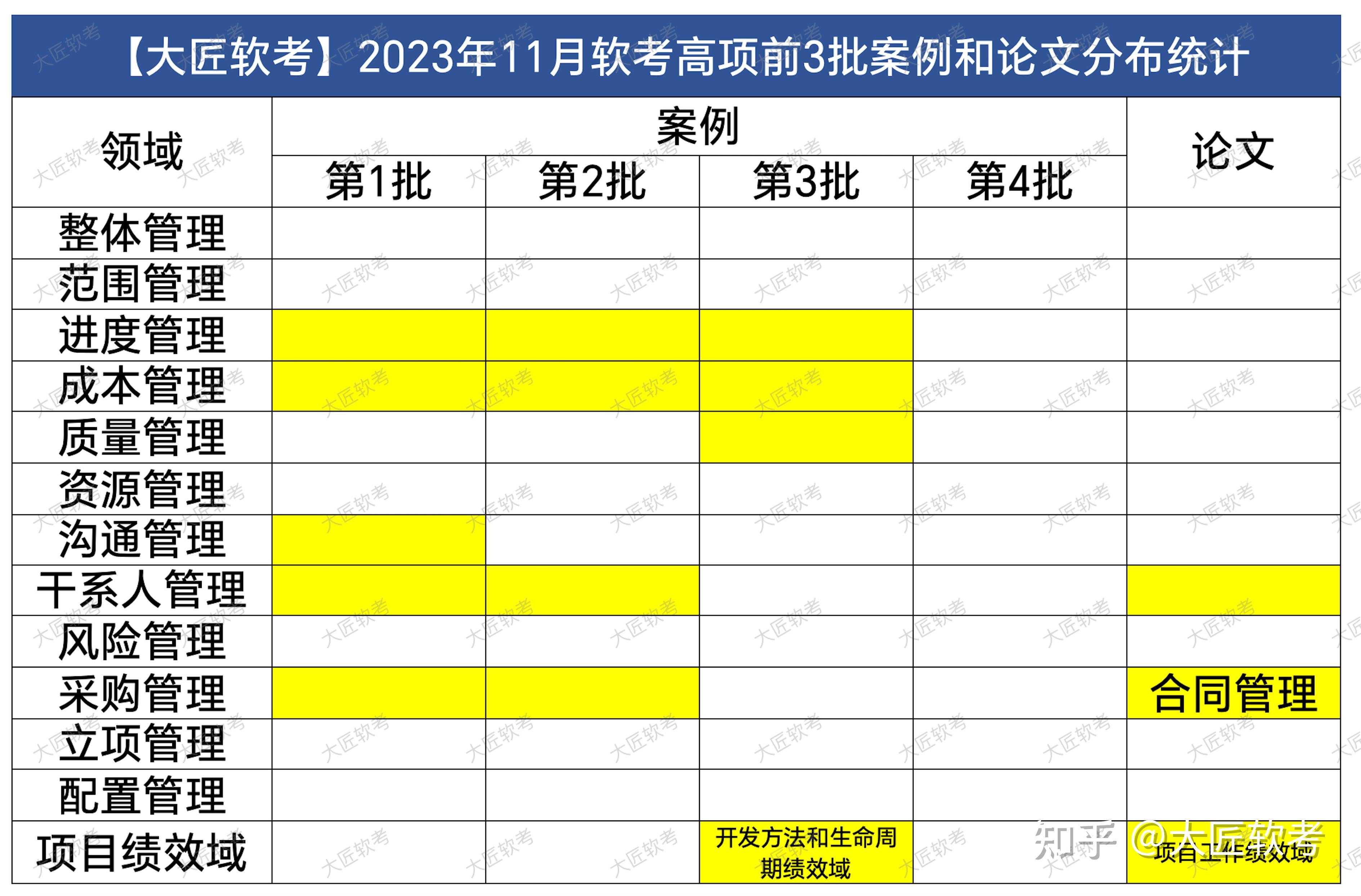 【大匠软考】2023年11月软考高项前3批案例和论文分布统计 - 知乎