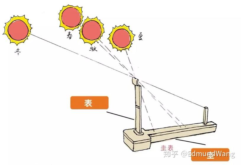 如何三分钟了解:圭表 中国最早的天文仪器 - 知乎