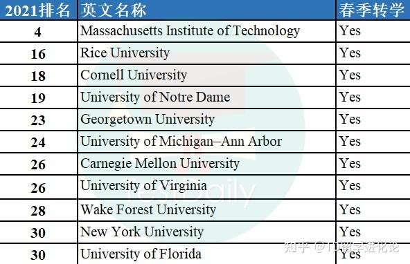 美国本科大学春季转学申请流程是什么 需要哪些申请材料 附top30大u春季转学名单 全网搜