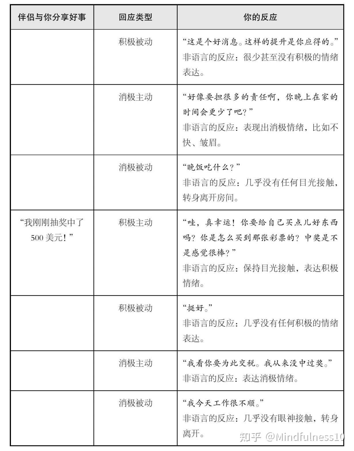 积极主动式回应--如何将原本就不错的关系上升为更好的关系 - 知乎