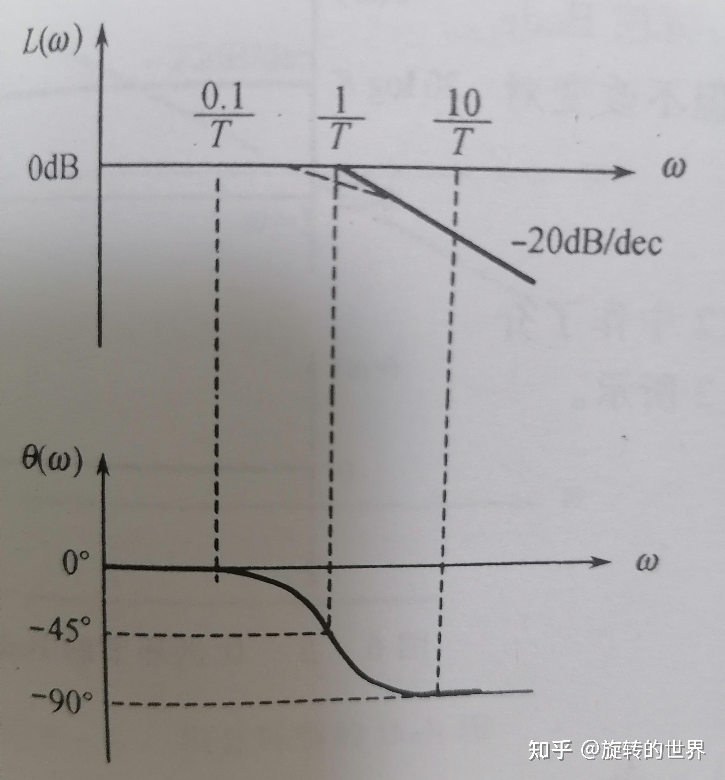 徹底理解一階低通數字濾波器原理設計及工程實踐