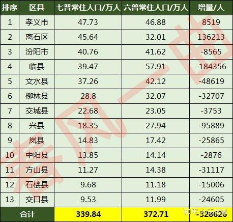 十年分别增长了136213与8519其余11个区县人口均不同程度地减少,临县