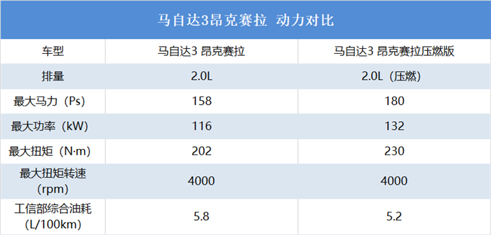 看上去很香的马自达3压燃版车型,但你真的会入手吗?