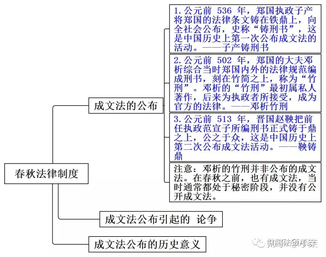 思维导图丨中国法制史(一)干货满满