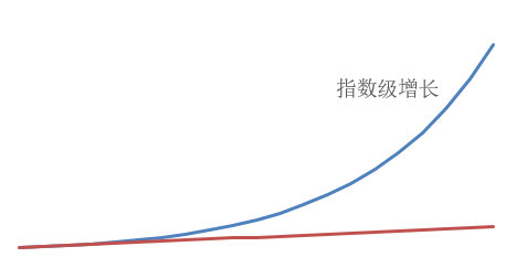 战胜市场的黄金法则指数级增长