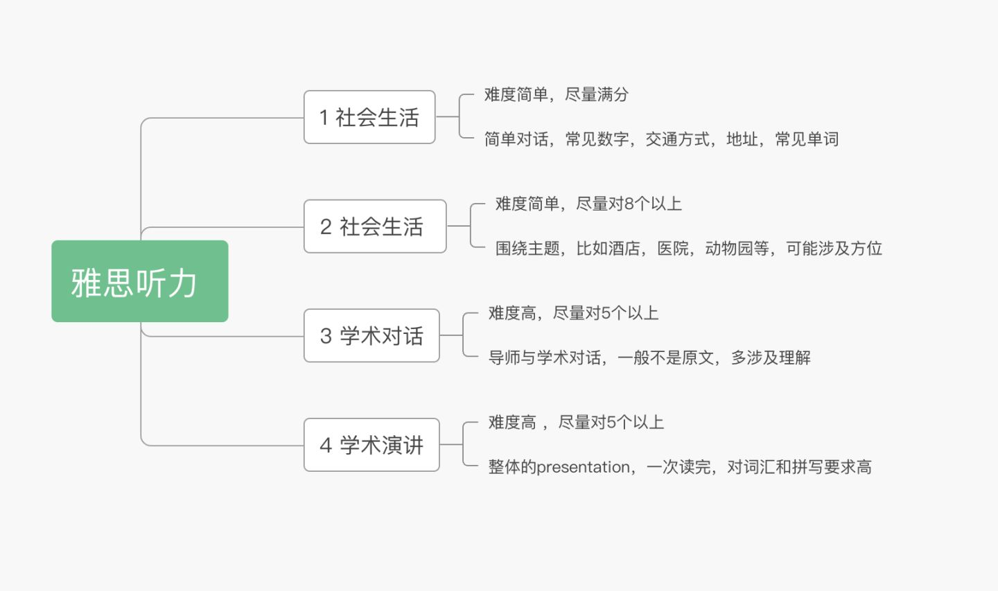 雅思考試格式_雅思達(dá)說明書_雅思自學(xué)手冊(cè)
