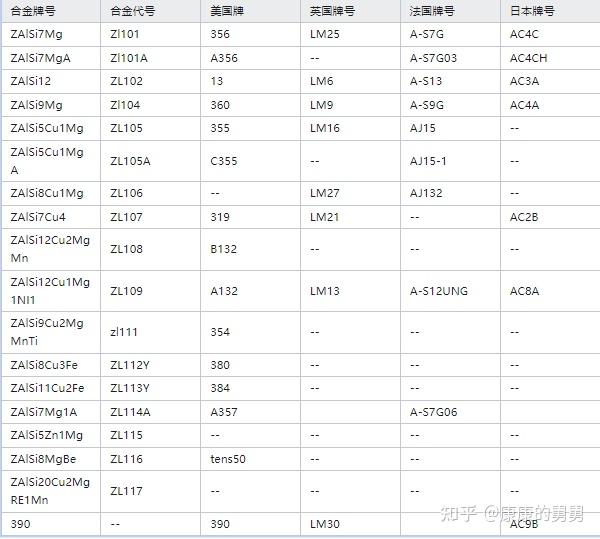 铸造铝合金分类与国内外牌号对比及性能（Al-Si）篇 - 知乎