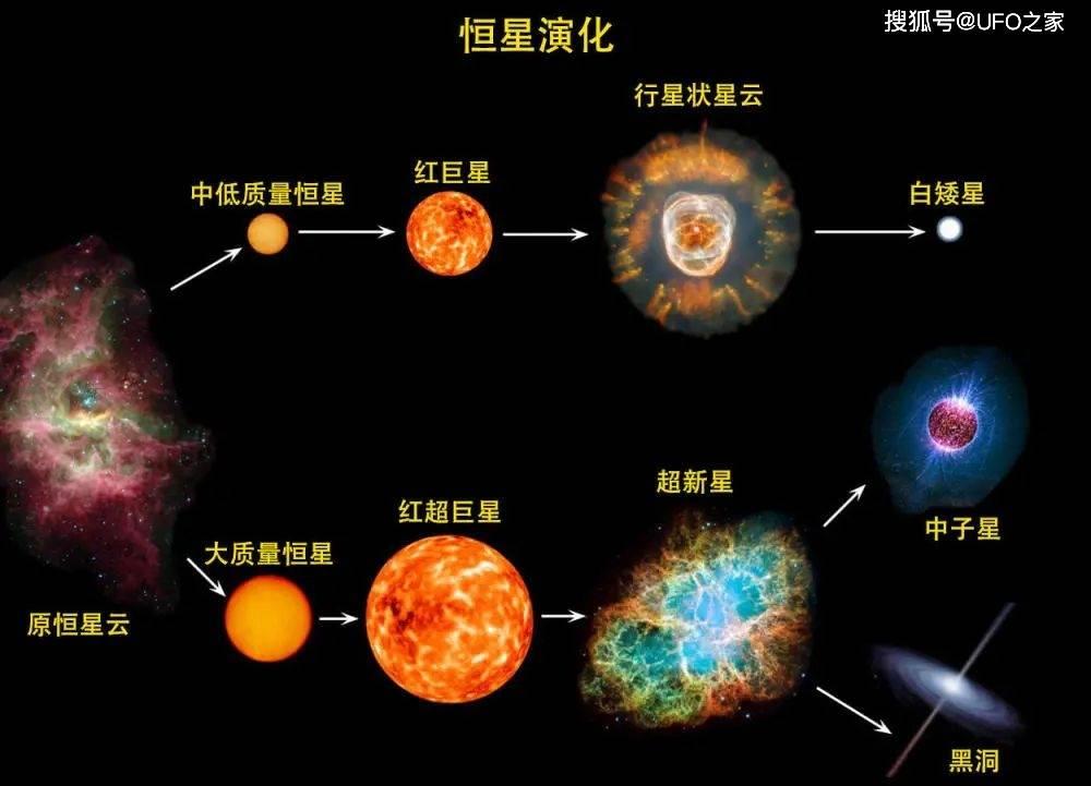 恒星的一生 详细版 知乎