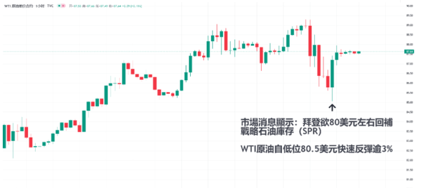 原油分析：美欲80美元附近回补石油库存，油价动荡在起！