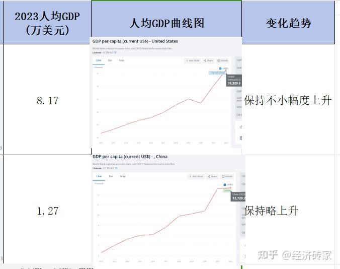 中美数据对比（2024年版） - 知乎
