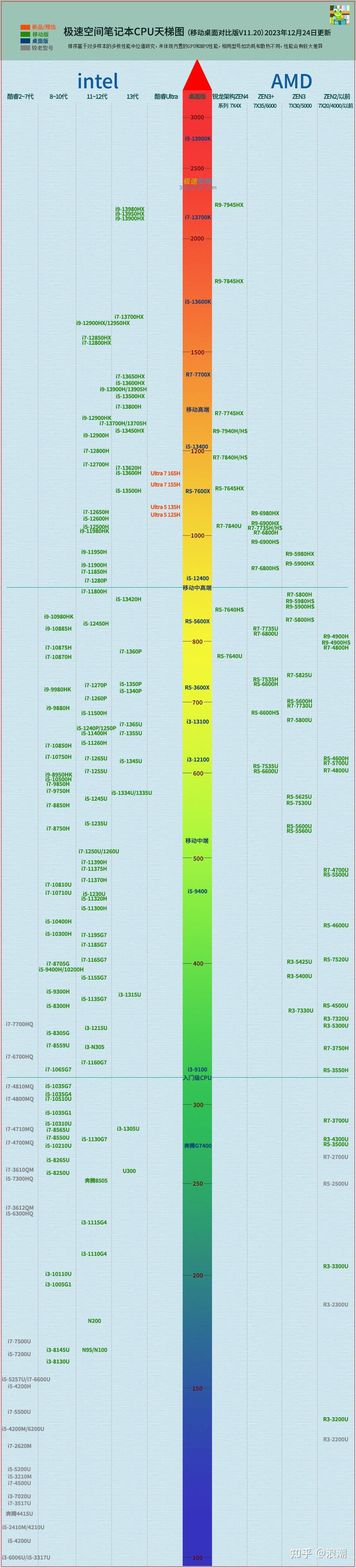 cpu天梯图2019图片