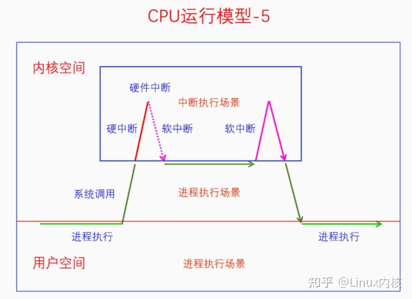 硬核长文丨深入理解Linux中断机制 - 知乎