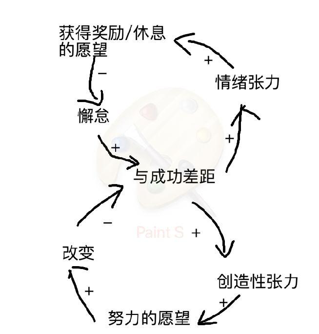 系统动力学因果回路图图片