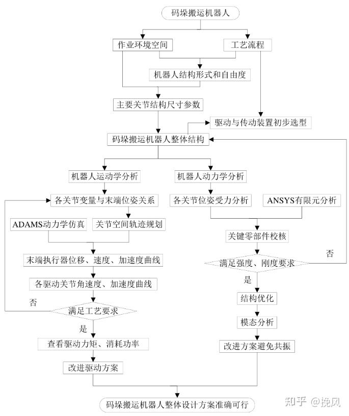 码垛机械臂的结构原理与控制算法