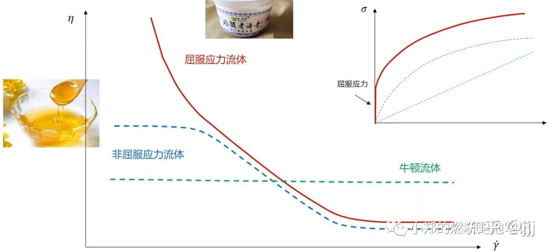 流变学基础 ——“流”与“变” - 知乎