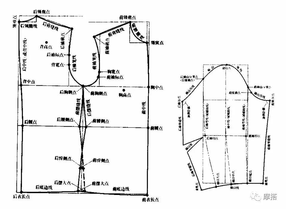 版型丨量体裁衣你喜欢采用哪种裁剪方法