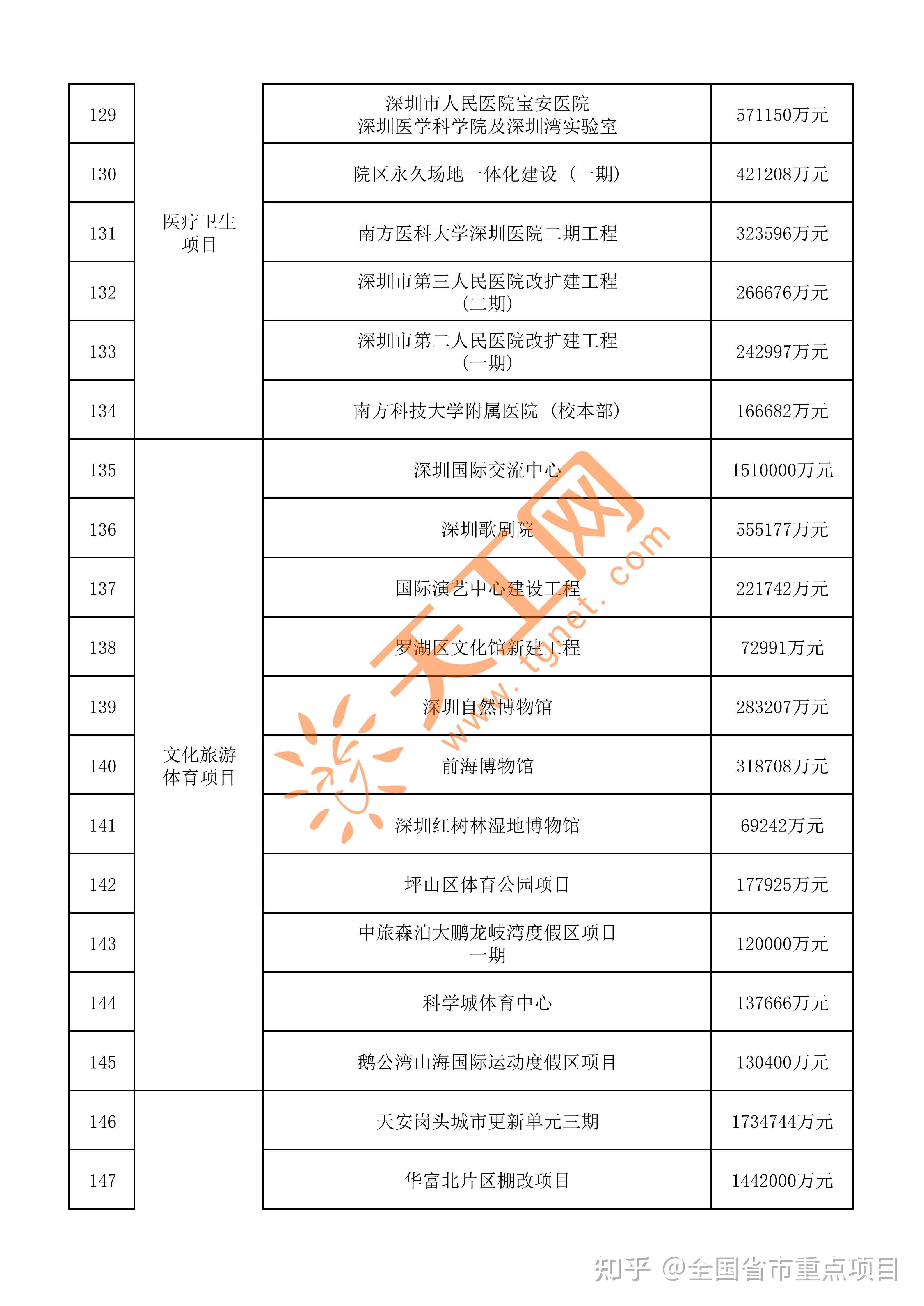 2026广东重点项目清单｜2830个项目撬动8.6万亿，工程人必存商机指南 - 知乎