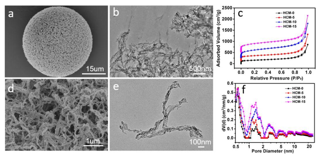 得到的多孔碳微球具有明显提高的比表面积和微孔/介孔分布
